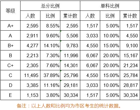 2023年廣西柳州中考成績公布！市區2595人A+!