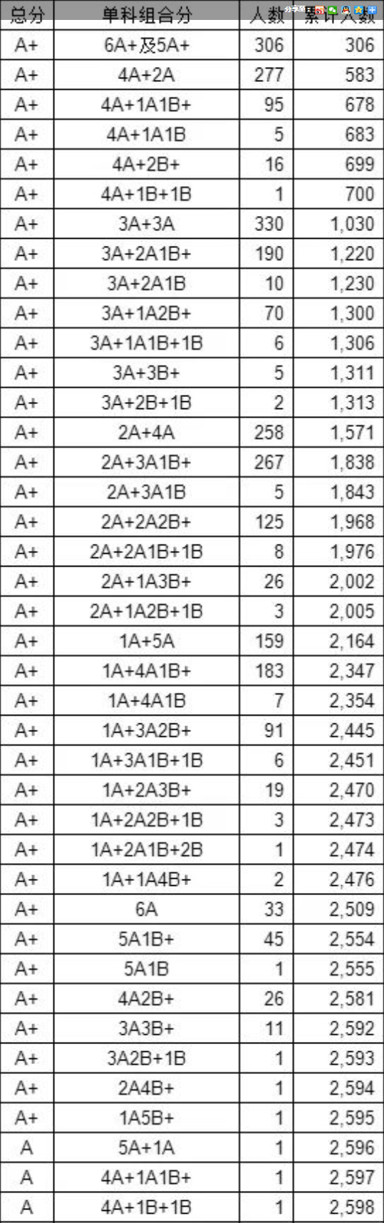 2023年廣西柳州中考成績公布！市區2595人A+!