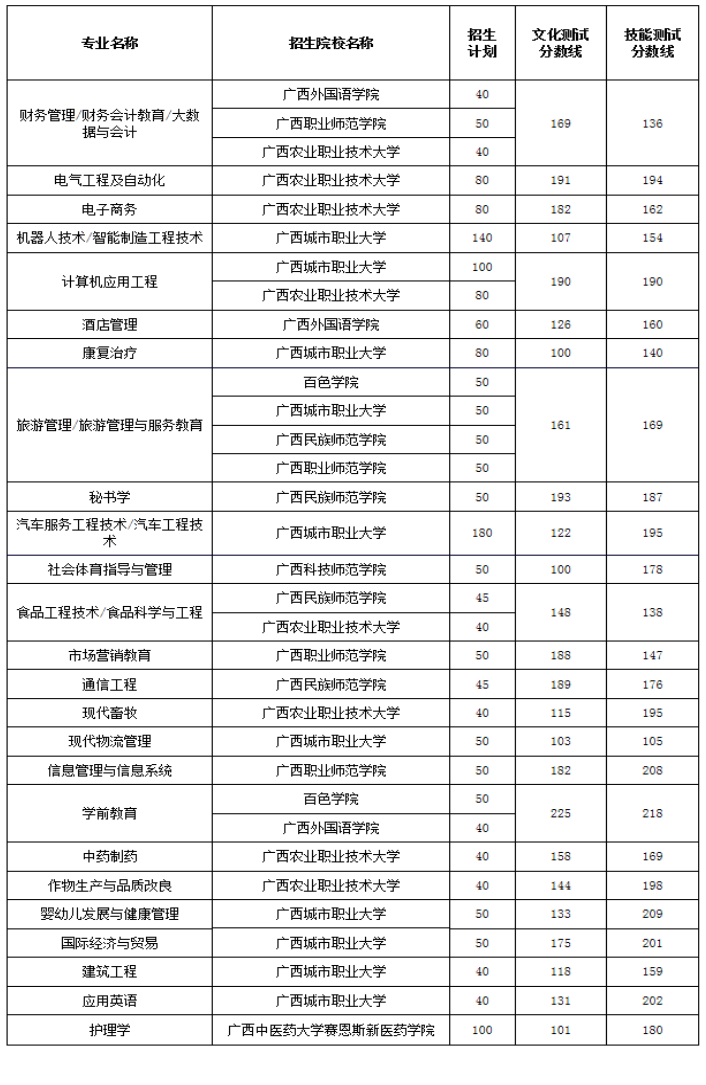 2023年廣西本科院校對(duì)口招收全區(qū)中等職業(yè)學(xué)校畢業(yè)生試點(diǎn)各專業(yè)錄取最低控制分?jǐn)?shù)線