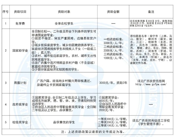 廣西商貿(mào)高級(jí)技工學(xué)校新生資助政策待遇有哪些？