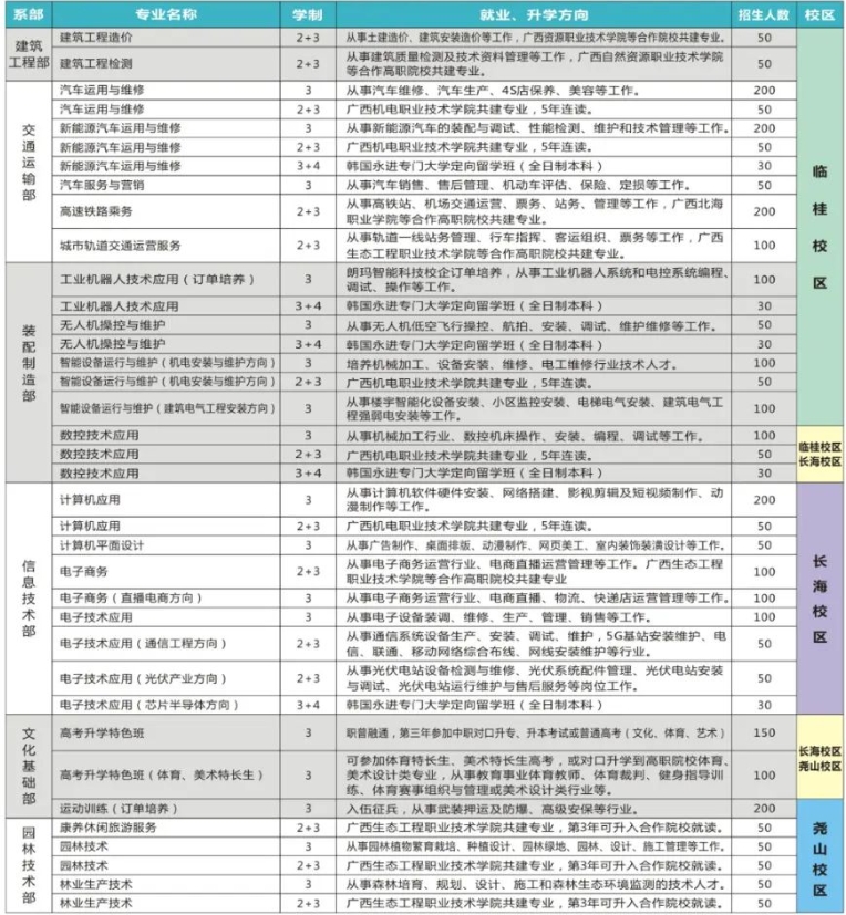廣西桂林市機電職業技術學校2023年招生專業升學計劃