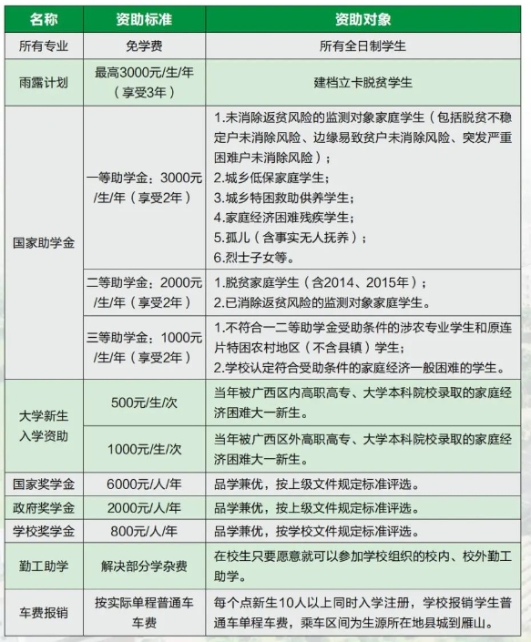 廣西桂林農業學校助學資助政策介紹，減輕求學負擔！