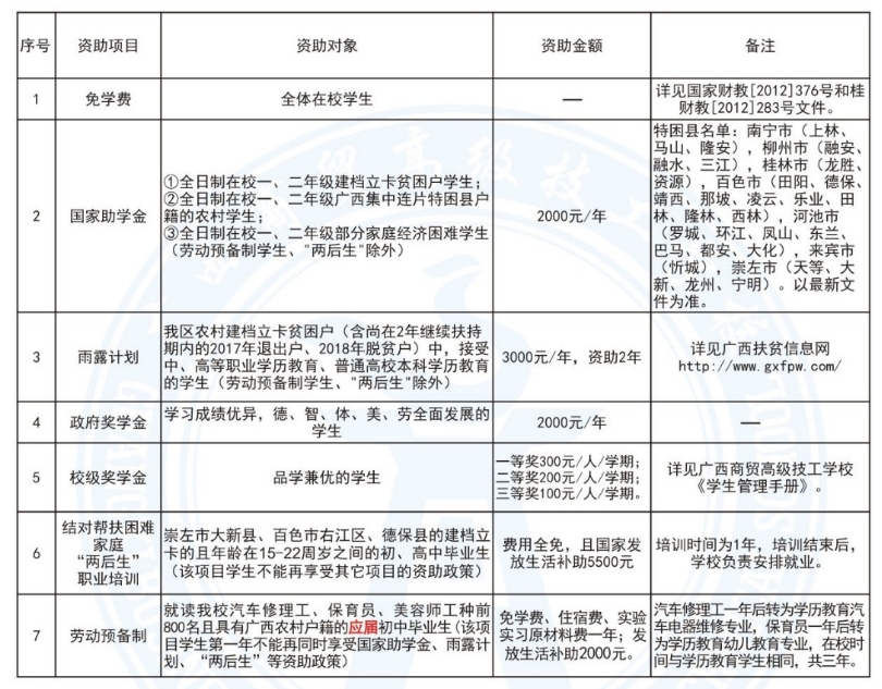 廣西商貿(mào)高級技工學校2019年新生資助政策