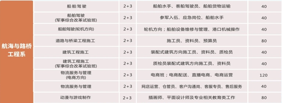 招生專業