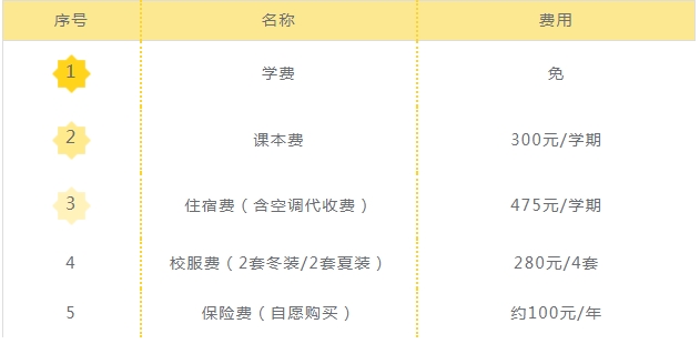 報名費用