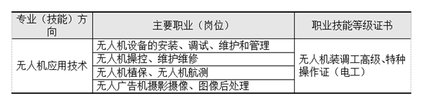 職業(yè)崗位范圍(面向)