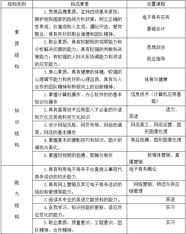 專業(yè)知識、能力、素質(zhì)結(jié)構(gòu)與支撐課程