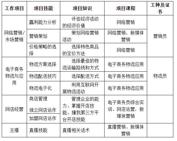 部分職業(yè)崗位能力分析