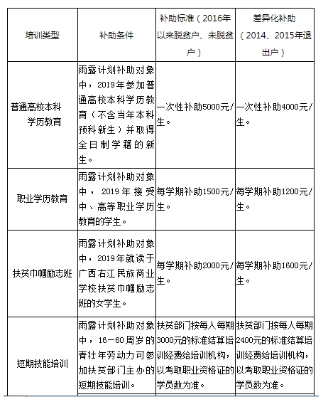 雨露計(jì)劃條件及補(bǔ)助標(biāo)準(zhǔn)