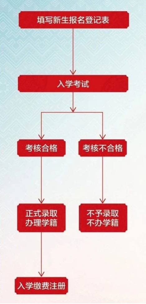 報名流程