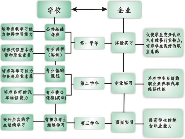 學(xué)習(xí)過程