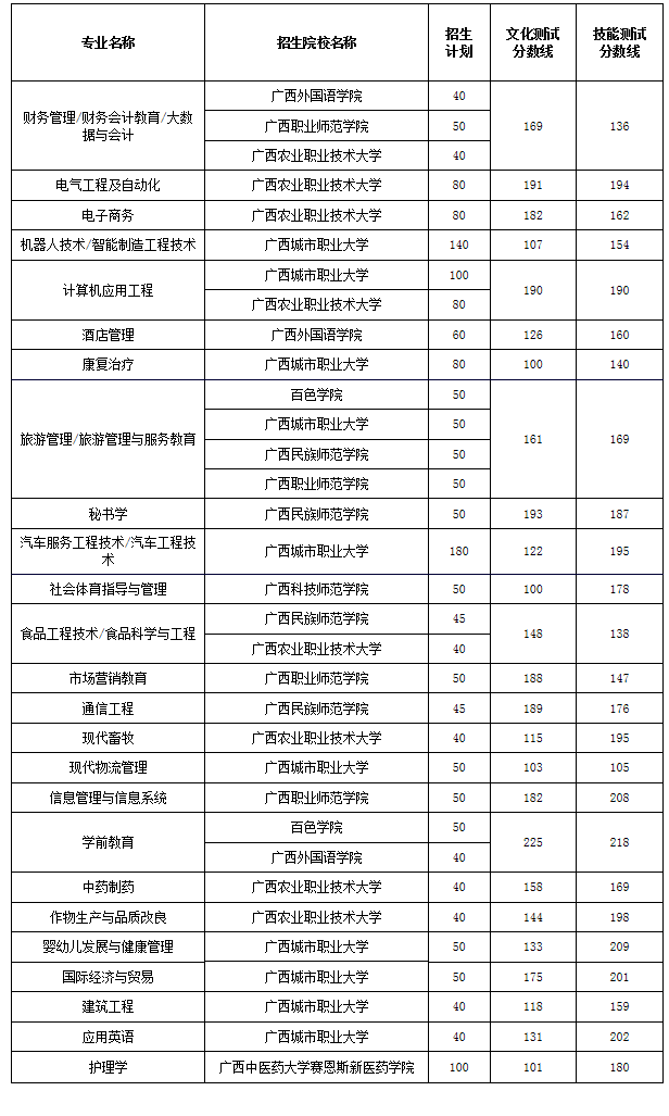 2023年廣西本科院校對口中職學校各專業錄取最低控制分數線