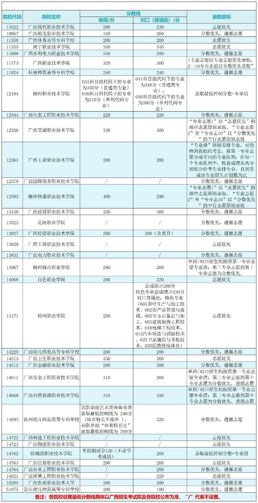 廣西高職單招 對(duì)口