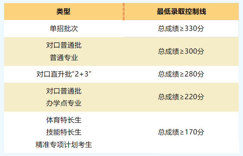 錄取分數