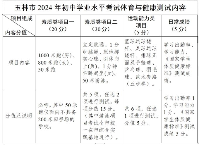 玉林中考體育項(xiàng)目