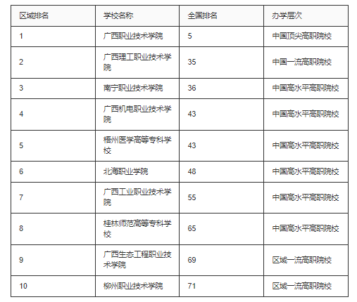 廣西職高推薦的十個(gè)院校