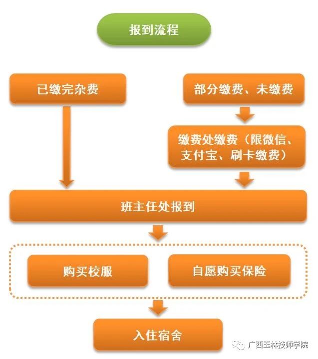 報(bào)到流程