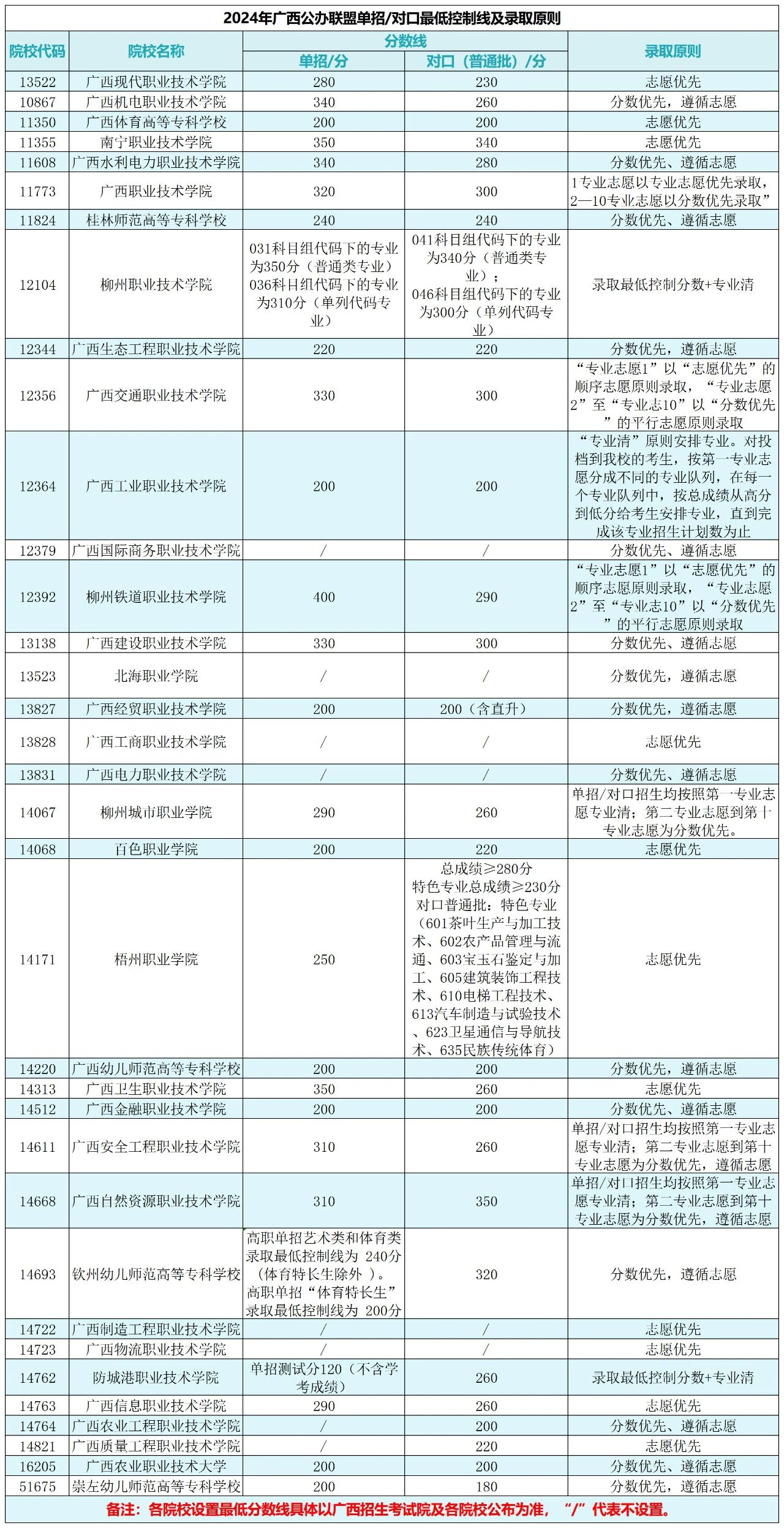 南寧中專招生網