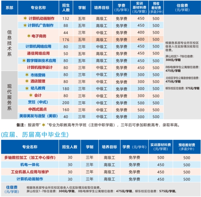 應屆、歷屆高中畢業招生計劃