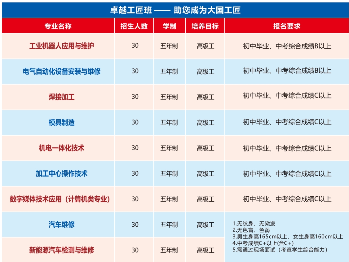 2024年廣西機電技師學院卓越工匠班招生計劃