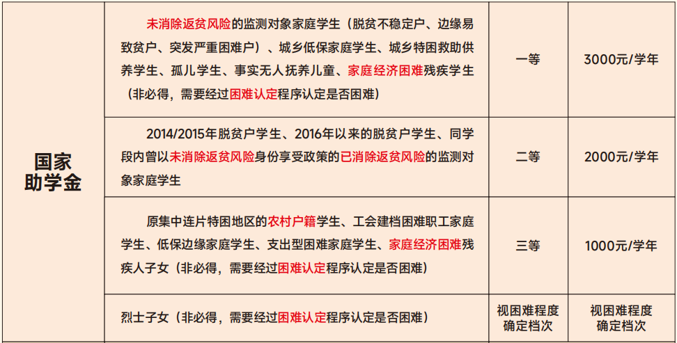 國家助學金