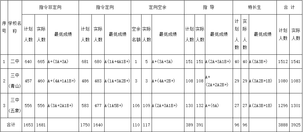 錄取分?jǐn)?shù)線