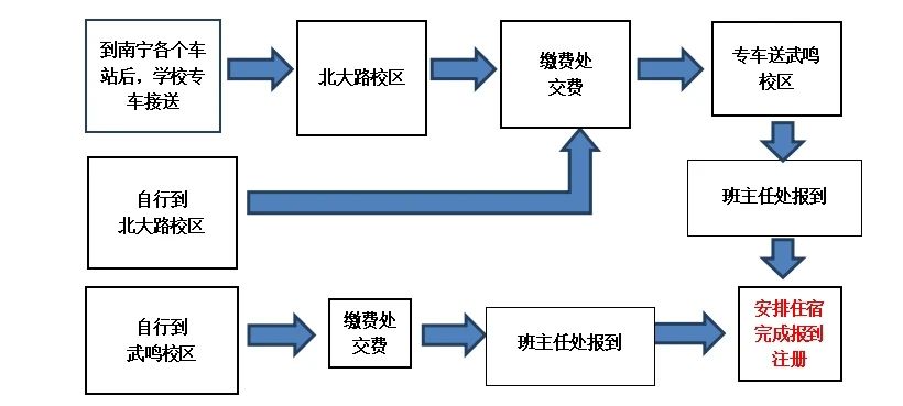 注冊(cè)流程