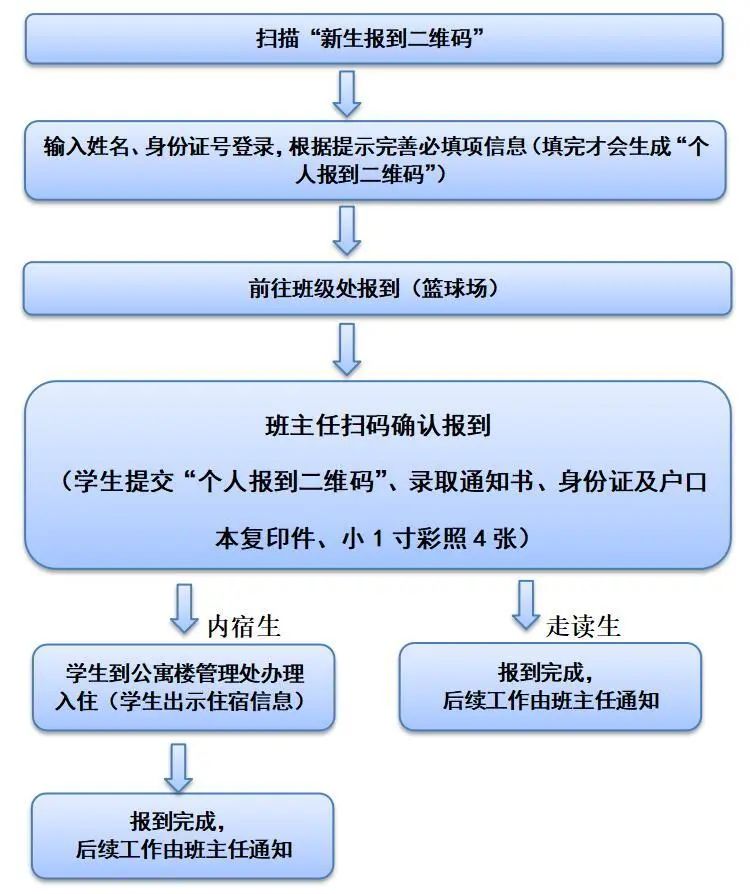 望州校區(qū)新生報(bào)到流程