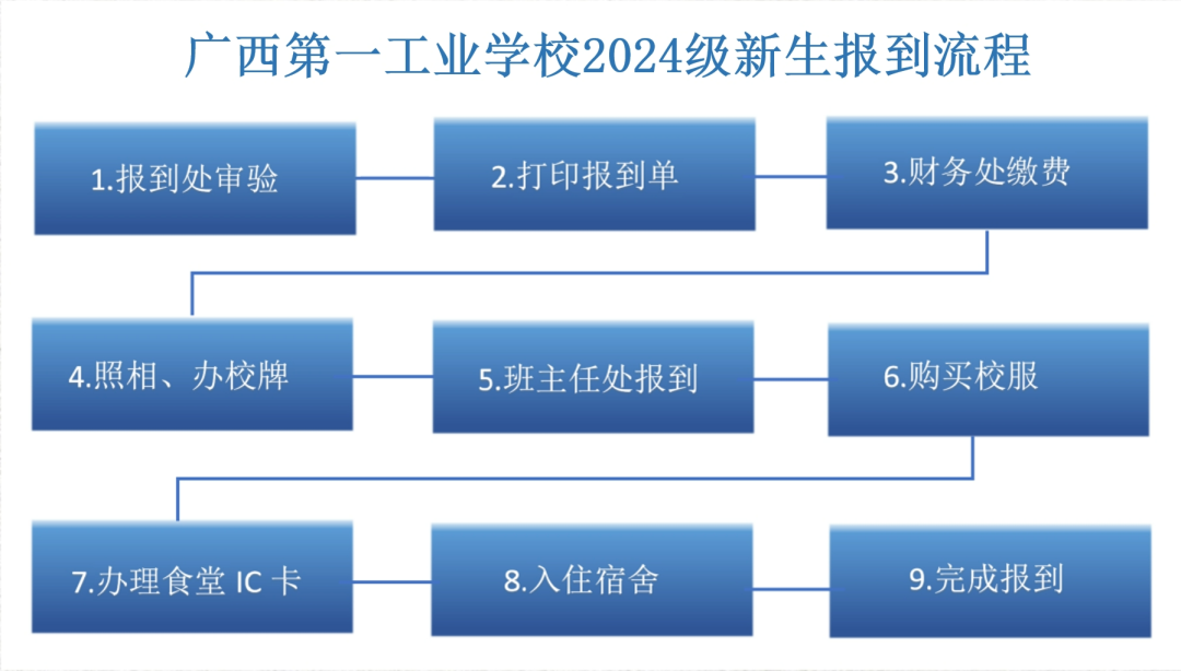 入學(xué)報(bào)到流程