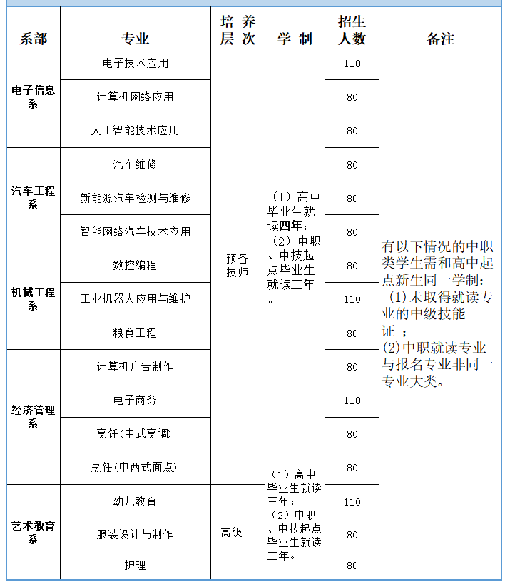 廣西工商技師學(xué)院2025年預(yù)備技師、高級工班招生簡章