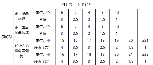 玉林市2025年初中學業(yè)水平考試體育與健康測試實施方案