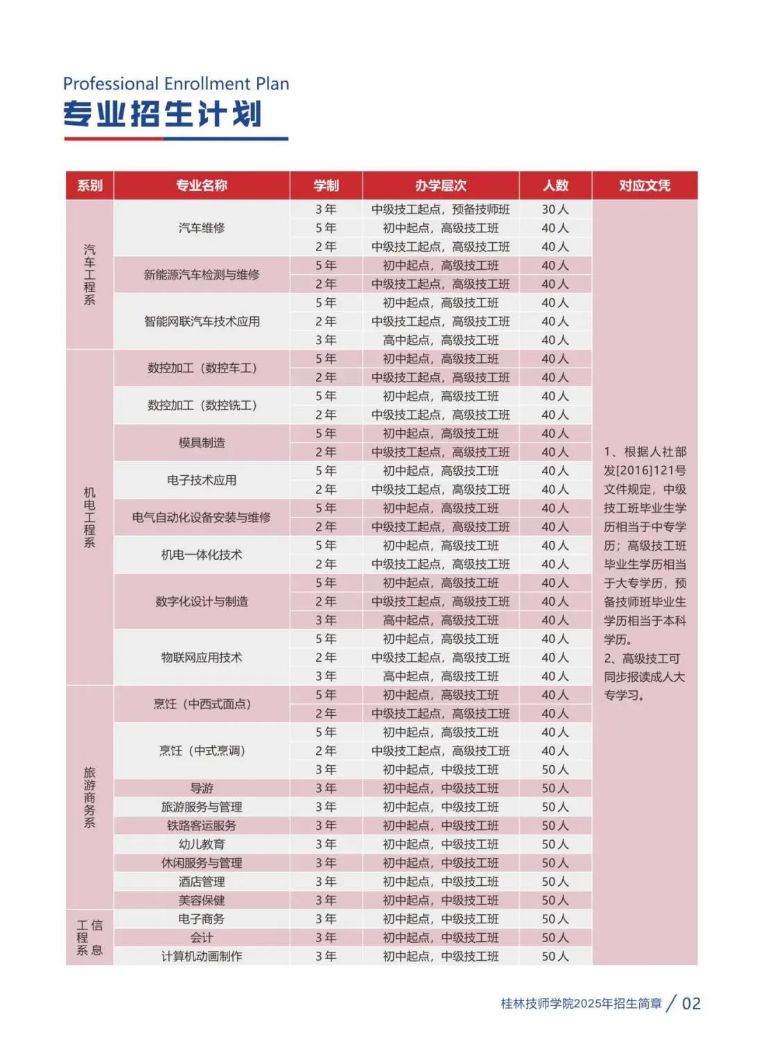 2025年桂林技師學(xué)院(桂林高級技工學(xué)校)招生簡章