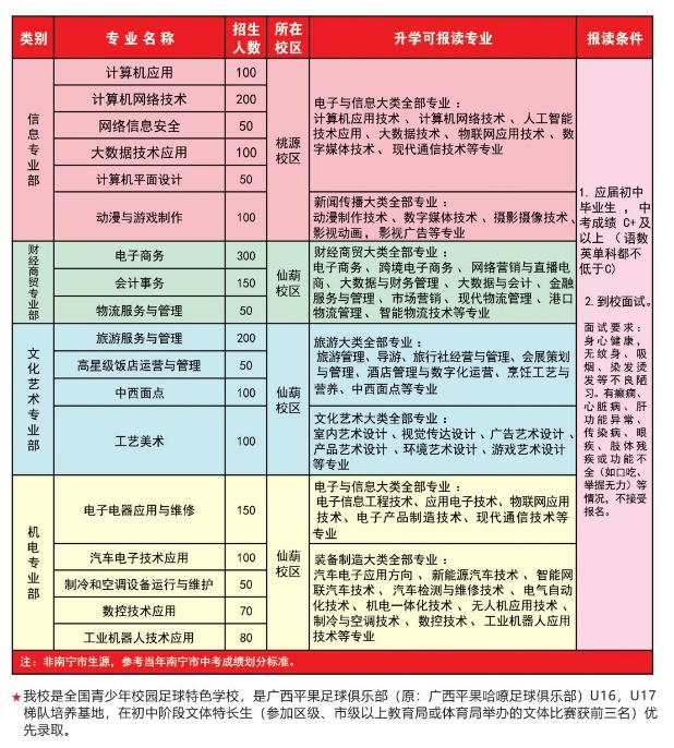 南寧市第六職業技術學校2025年招生簡章